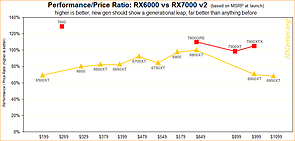 Performance/Preis-Verhältnisse Radeon RX6000 vs RX7000 v2